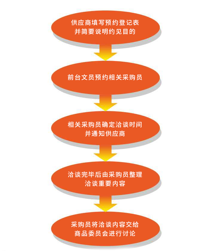 供应商洽谈业务流程